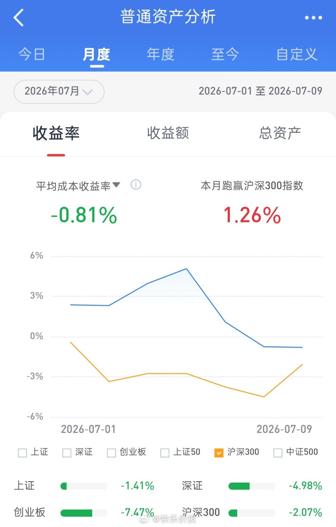 早盘上证指数略低开后震荡小幅上行，而科创50高开后冲高回落。风格再度切换，昨天涨