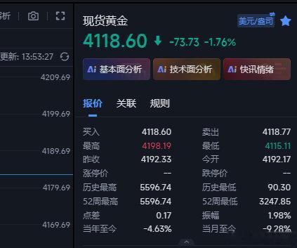 黄金在4115/17再多一次，防15点~金价黄金现货黄金外汇黄金