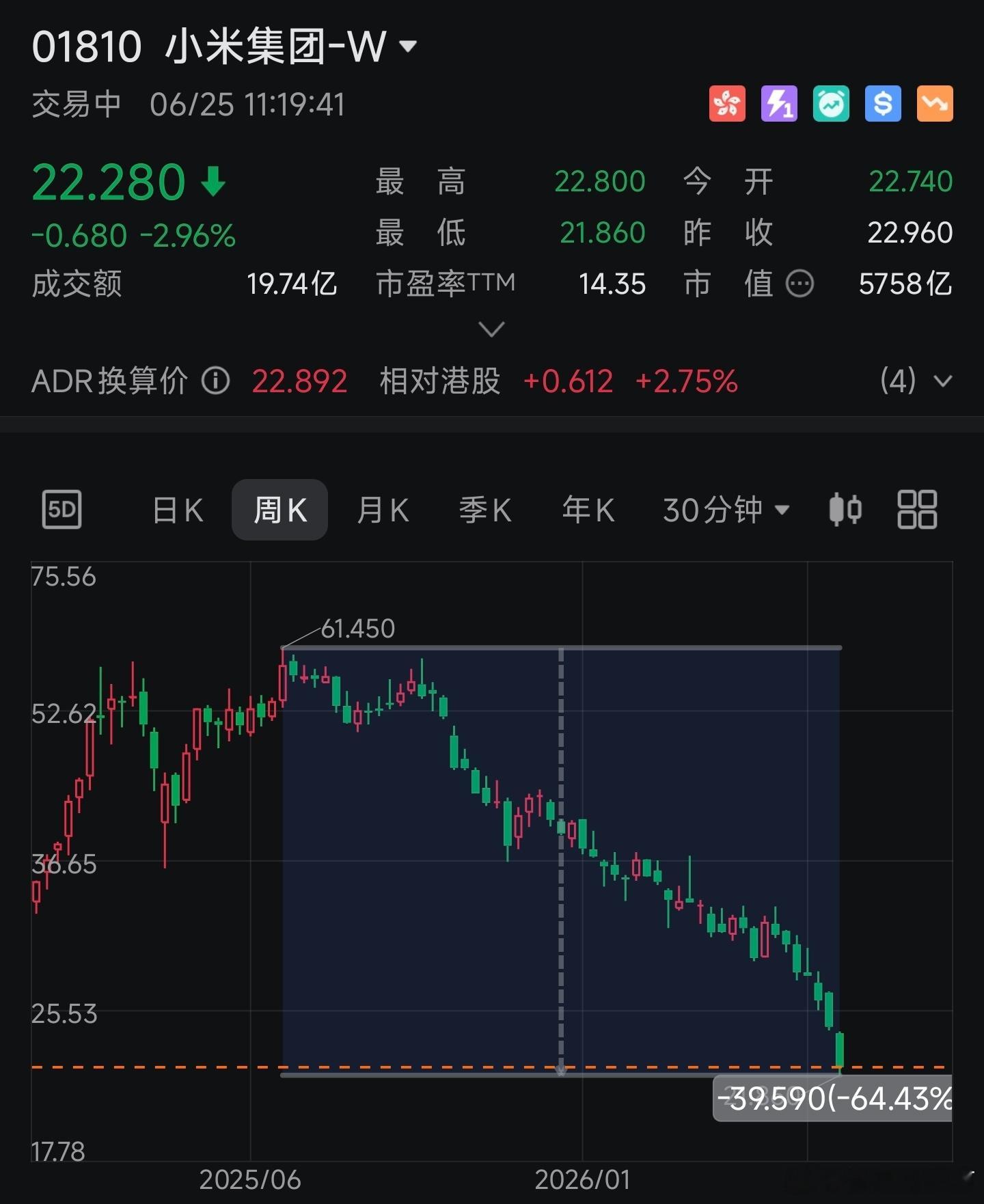 小米跌没2/3了