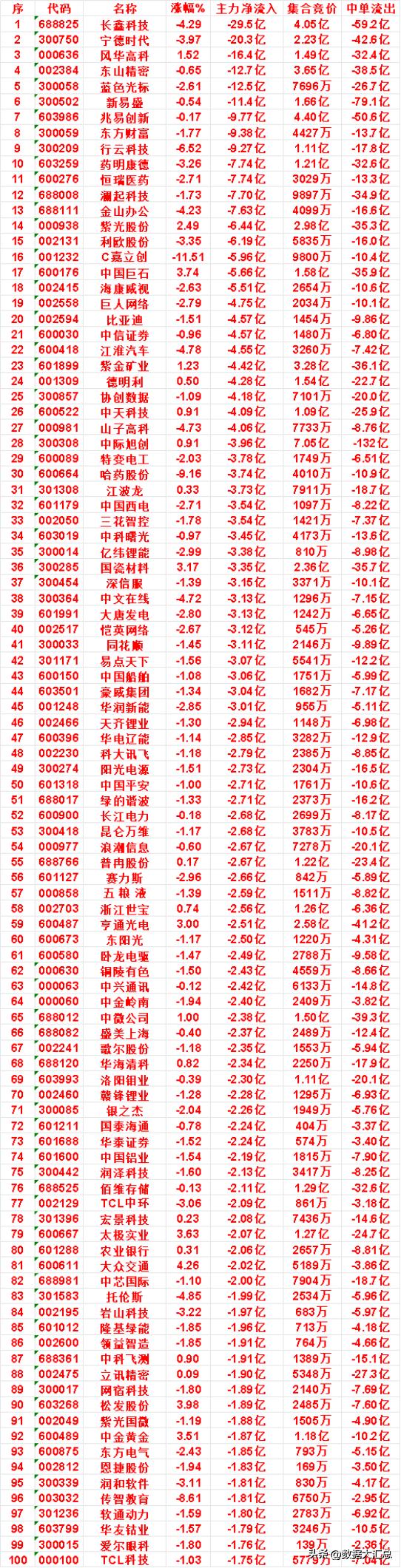 8月6日收盘，主力，已经卖出的名单：

协创数据：净流出 4.18亿，中单流出 
