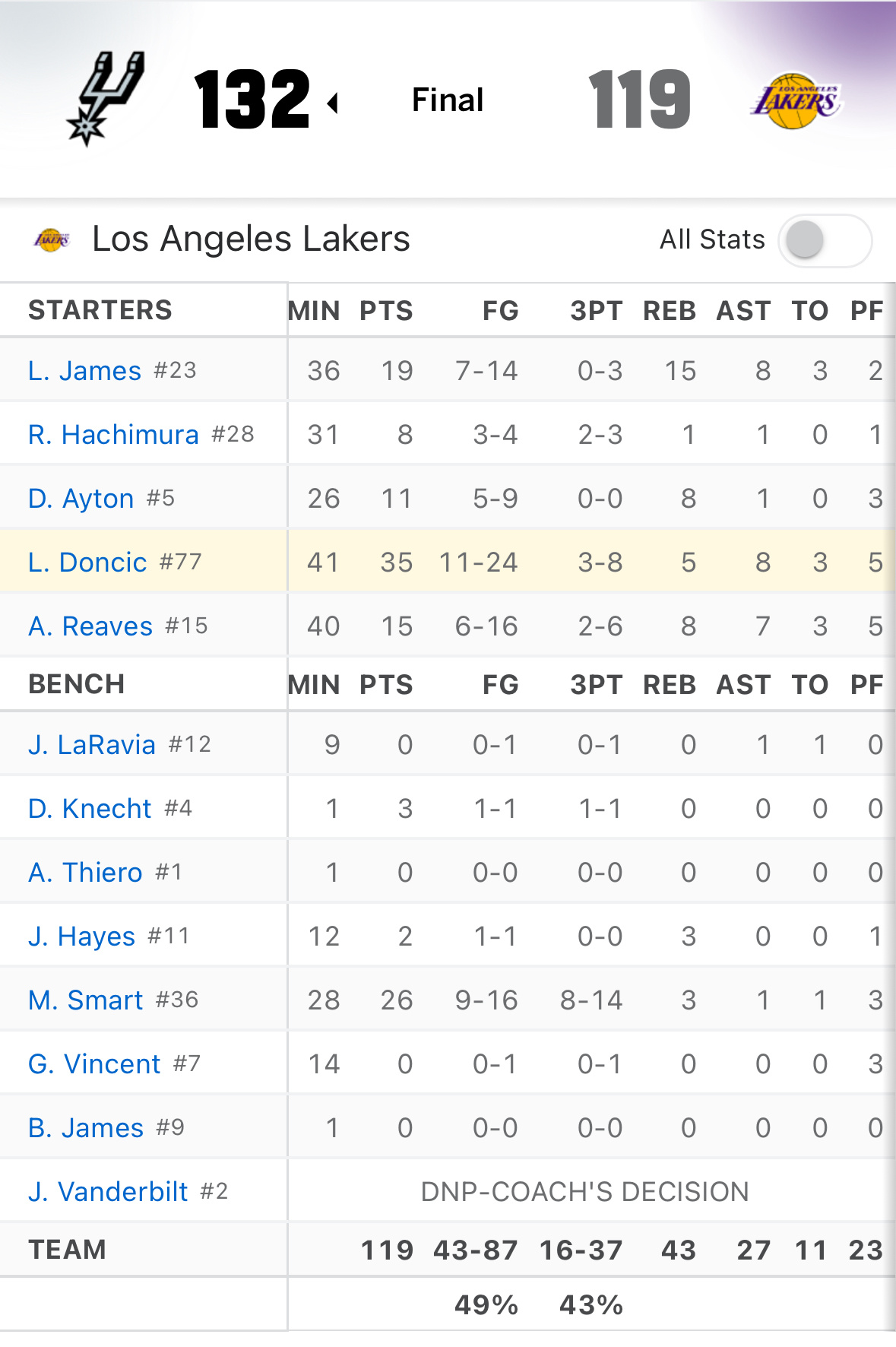 【战报】主场迎战马刺，湖人119-132不敌对手东契奇得到35分5篮板8助攻1抢