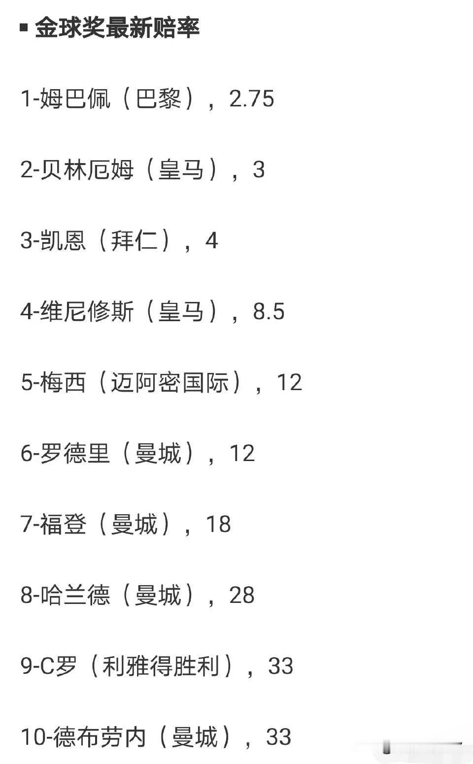 金球奖最新 姆巴佩领跑梅西第五。看完名单，不得不提的3个有趣事实

1.多特球员