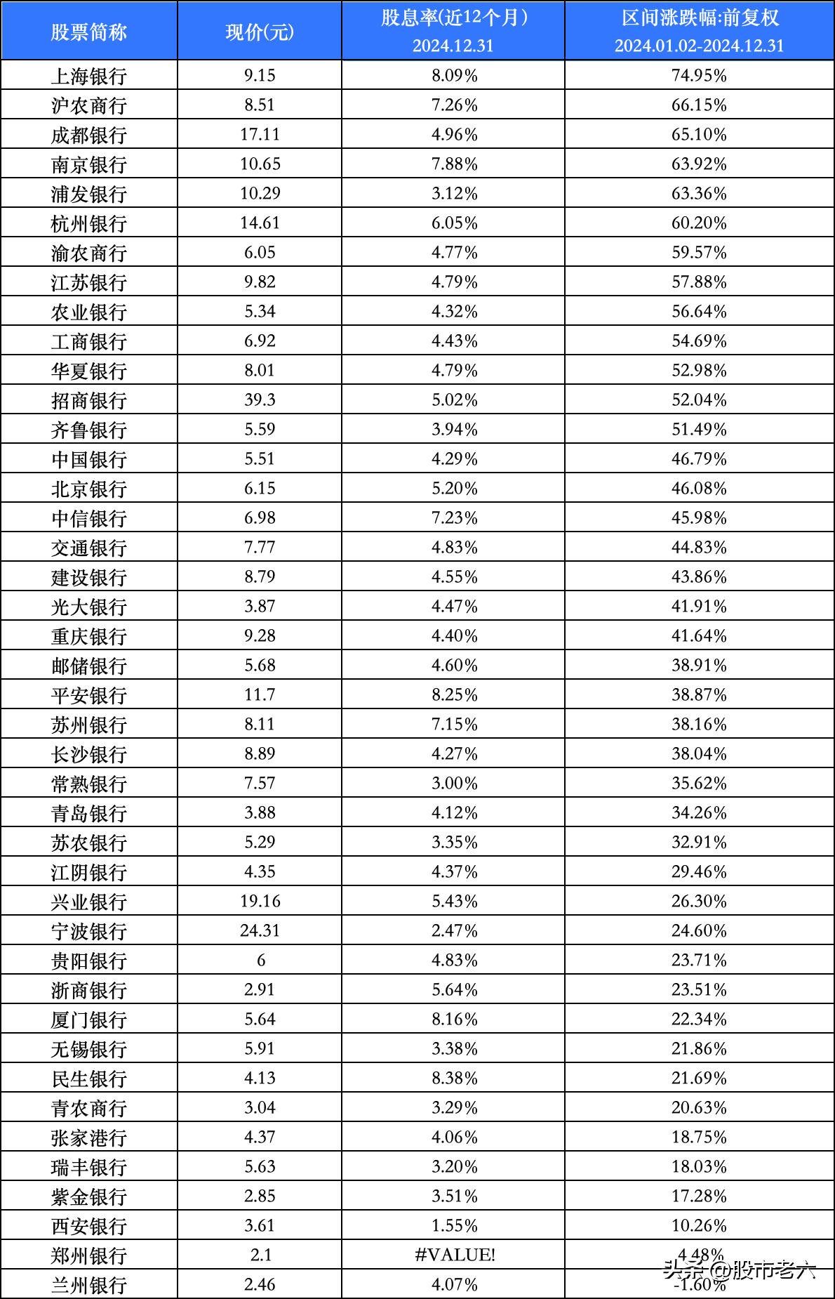 银行股2024年度涨幅统计，最高75%涨幅，42只银行股，只有1只年度涨幅为负。