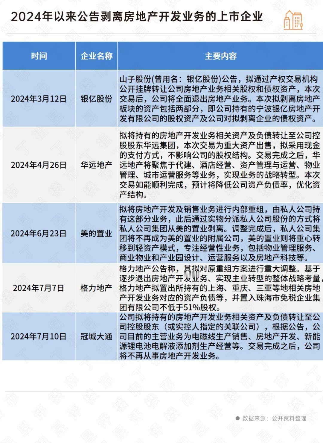 多家上市公司剥离了房地产开发业务资产，市场还是都给出了一定的正反馈的