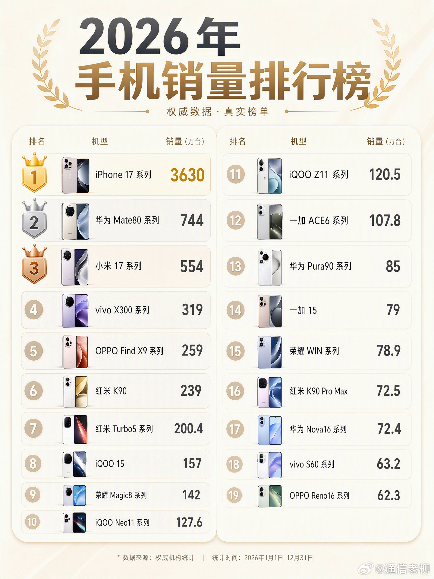 2026年最新手机品牌单品销量排行榜！不服不行，iPhone还是神一样的存在，不