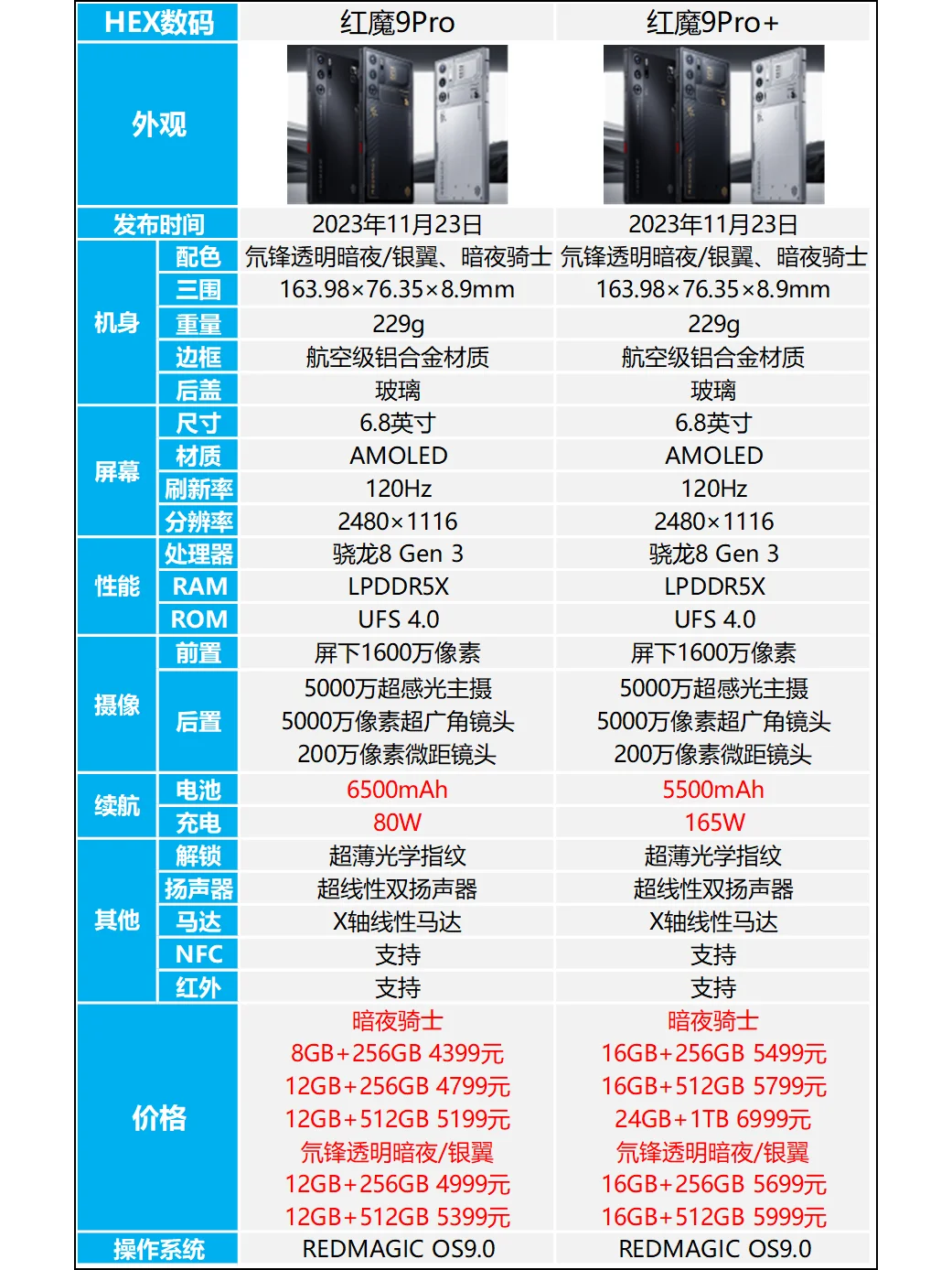 红魔9 Pro和红魔 9Pro+区别是什么？