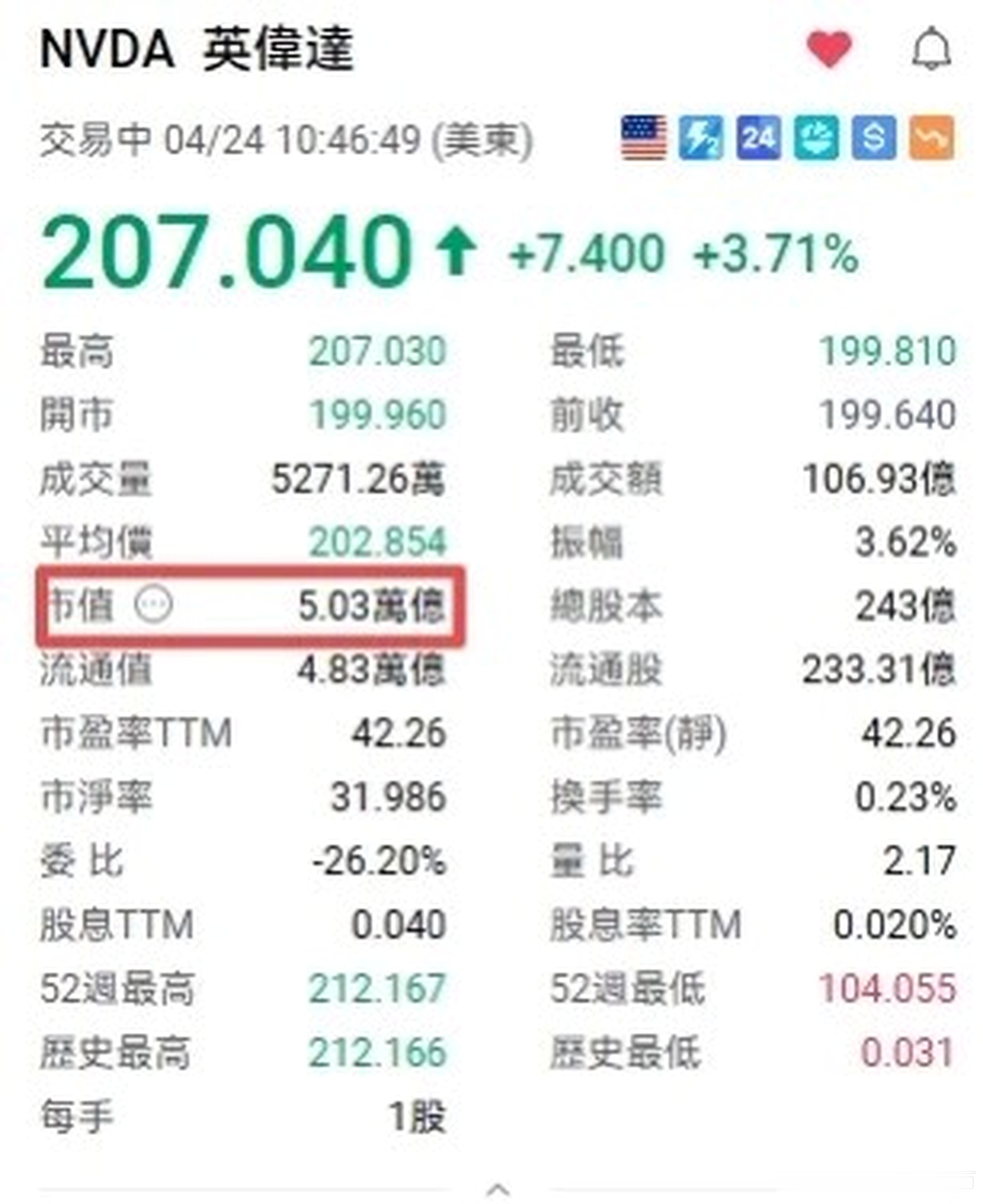 英伟达重回5万亿美元，AI主线再次点燃全球市场英伟达总市值重新站上5万亿美元大关