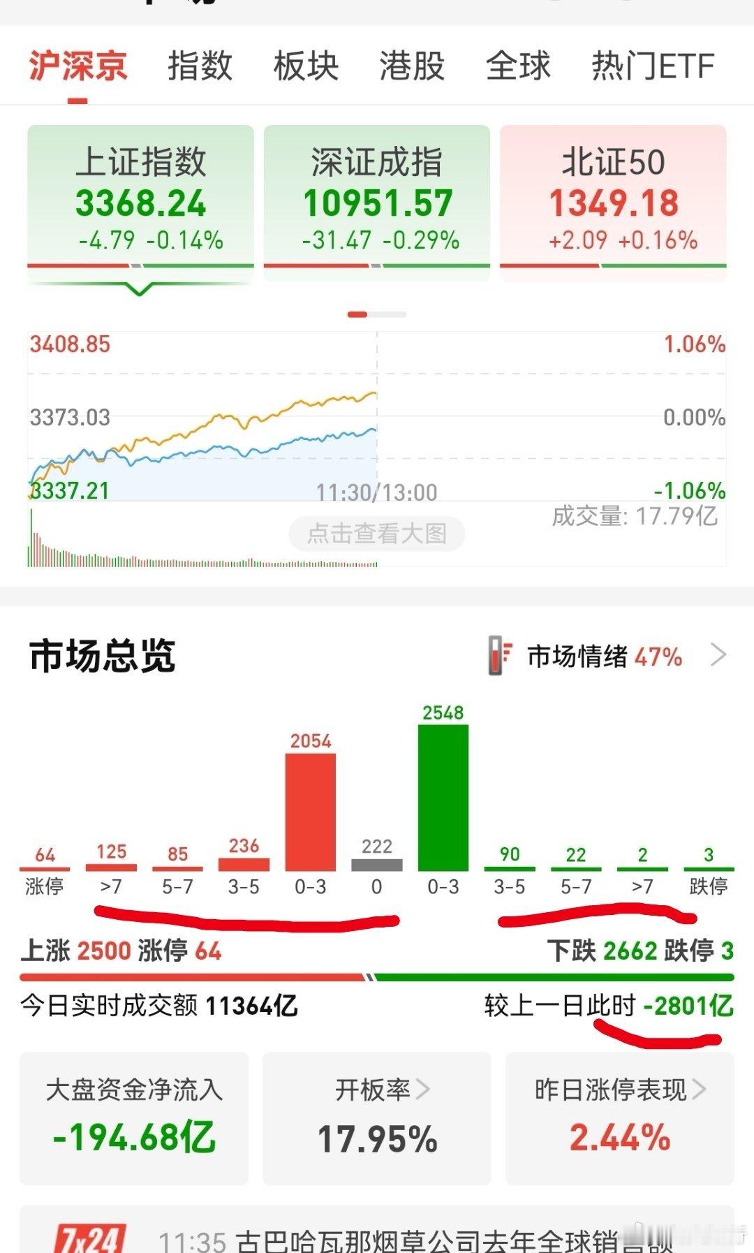 今天的上证指数支撑点位是昨天说的3338。目前市场这个成交额依然可观，说明题材股