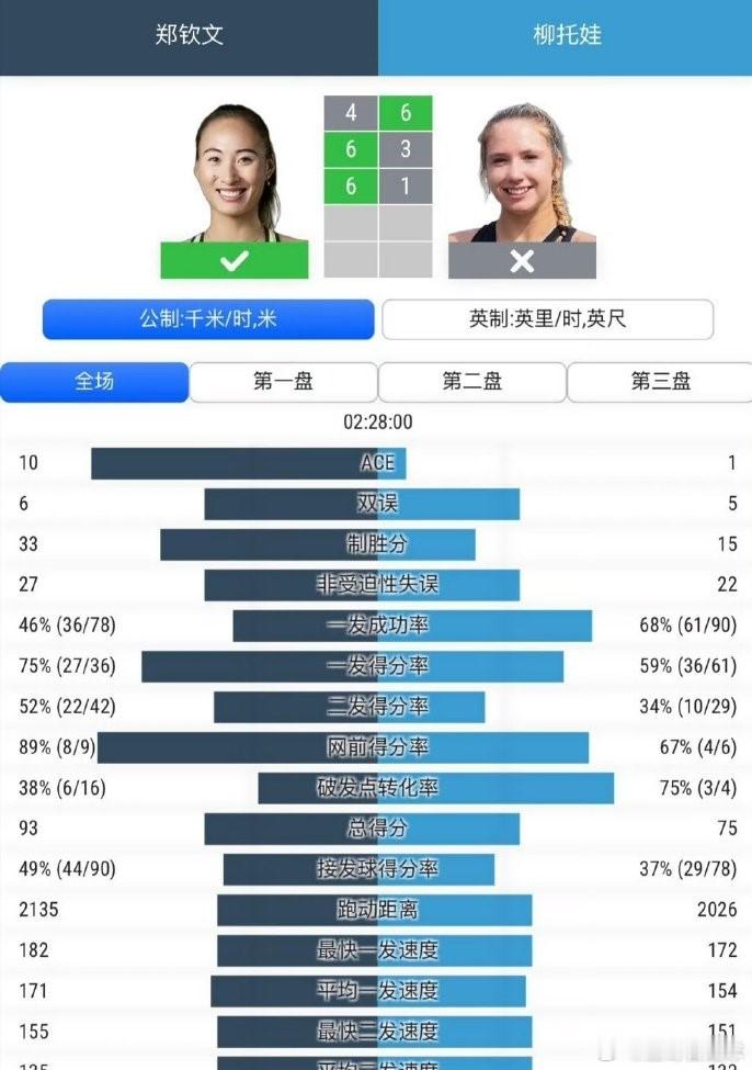 郑钦文2比1柳托娃郑钦文终结柳托娃9连胜  拒绝做软绵绵的小绵羊！郑钦文带病逆转