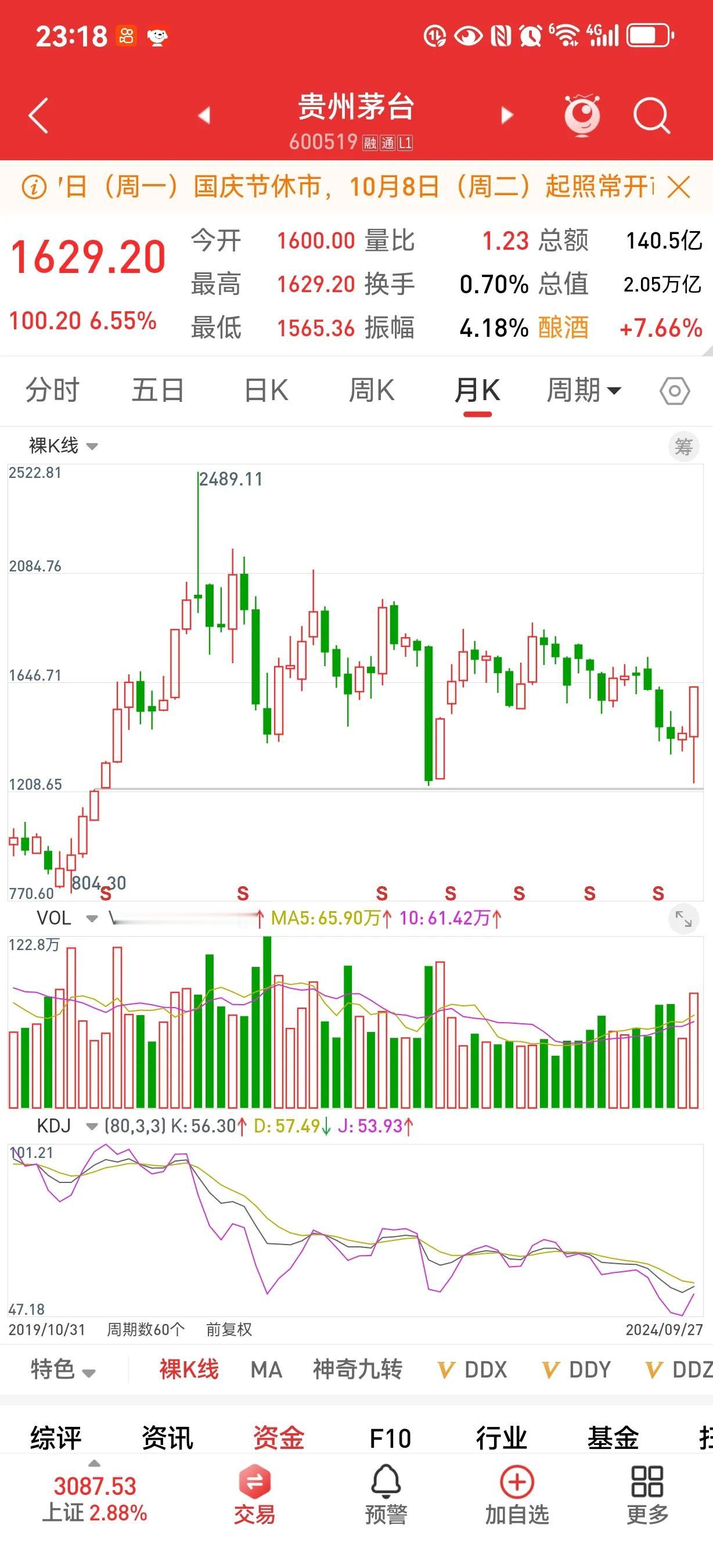我想说句多余的话，许多股民真可怜，连基本的月线形态走出什么样子都不知道，怎么玩票