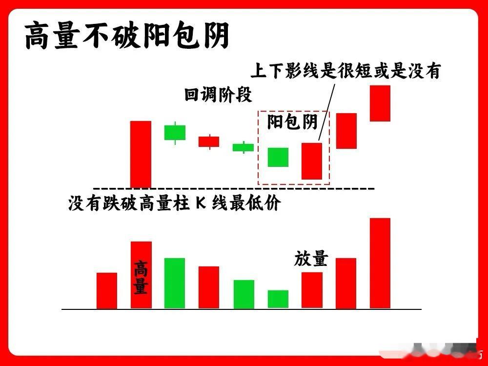 炒股实用技巧：放倍量的四种形态 1. 回调不破倍量阳   股价出现放倍量的大阳线