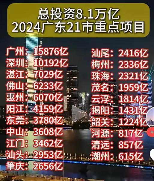 广东2024年8.1万亿投资额来看，投资额也可分三六九等；
第一等；广州深圳，均
