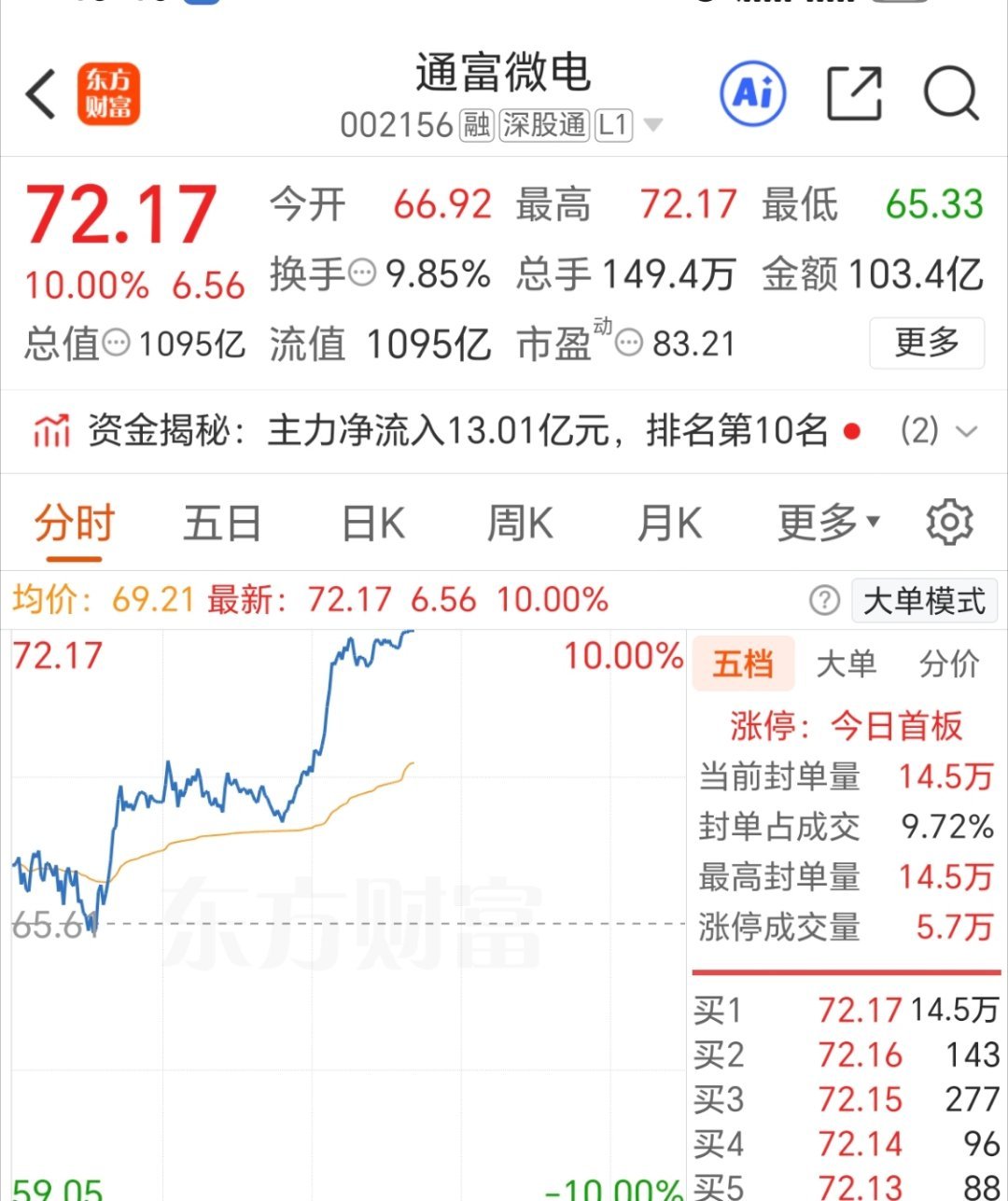 朋友们 别忘了点赞，终于轮到我们了，通富微电封板！
