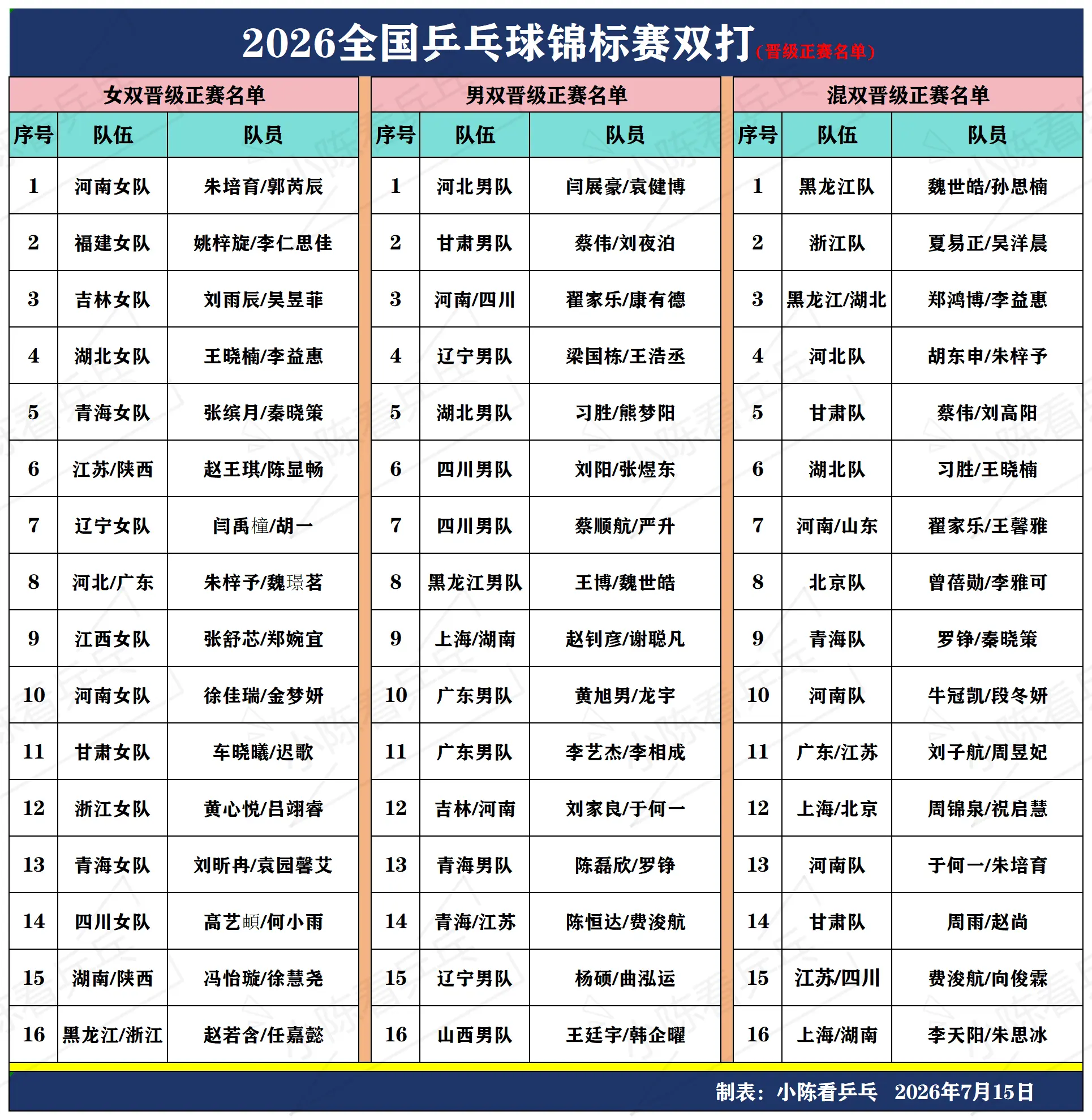 2026全国乒乓球锦标赛预赛晋级名单。2026全国乒乓球锦标赛预赛晋级...