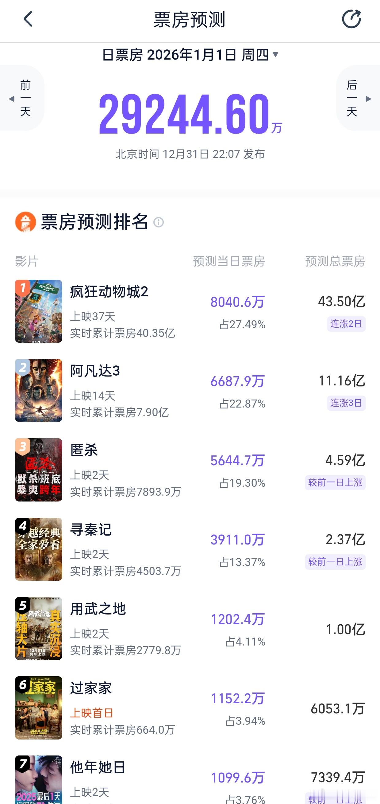 听听温特怎么说 灯塔专业版预测2026年1月1日近3亿票房，其中《疯狂动物城2》