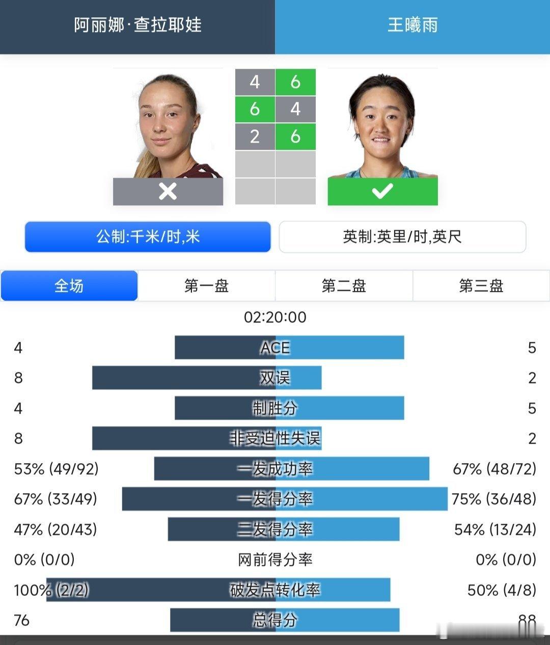 美网2025 女单资格赛决胜轮王曦雨🇨🇳6-4/4-6/6-2战胜查拉耶娃?