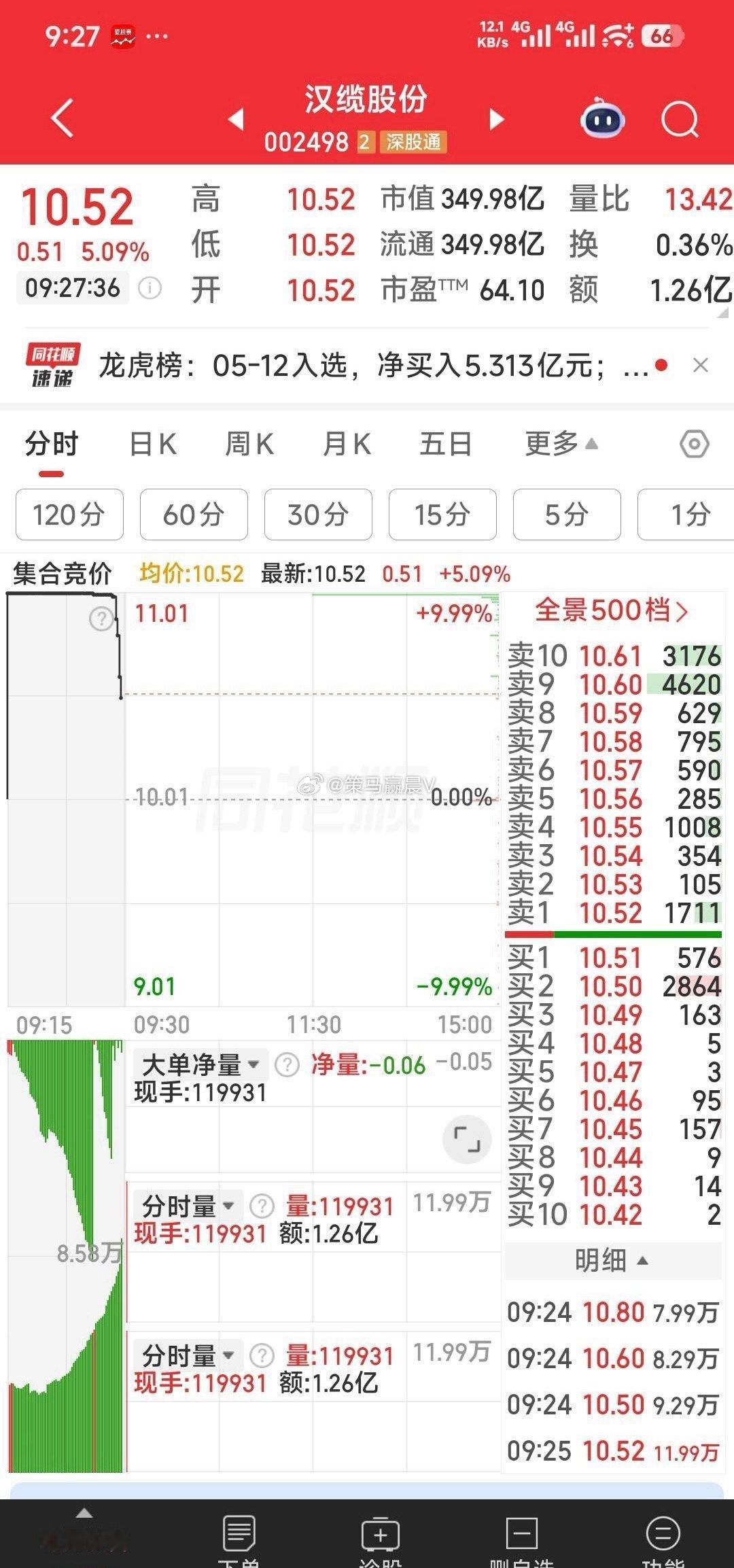 【集合狙击三牛】：汉缆股份，众合科技，威龙股份。贾跃亭宣布转战机器人业务