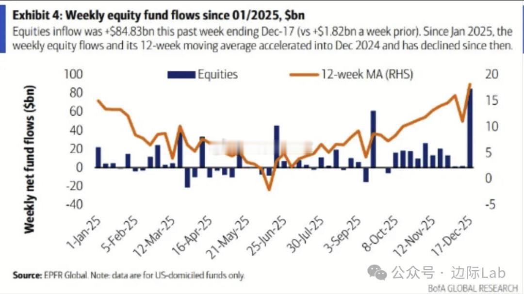 在12月17日当周，美股基金净流入规模激增至848.3亿美元，刷新了2025年单