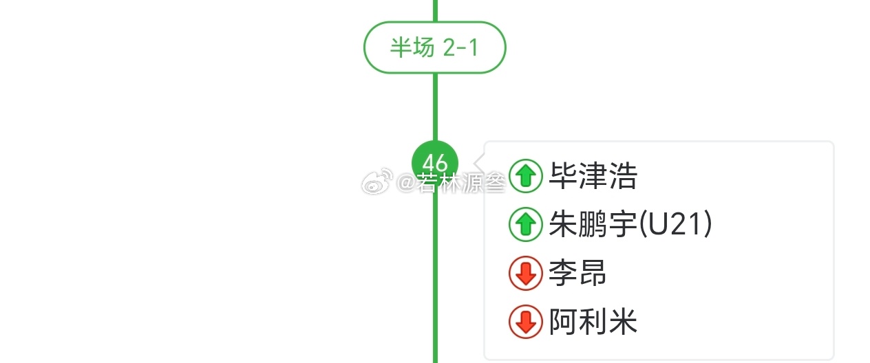 李国旭下半场换下阿利米和李昂，就是直接告诉这俩人  上半场丢球就是你俩责任，我个