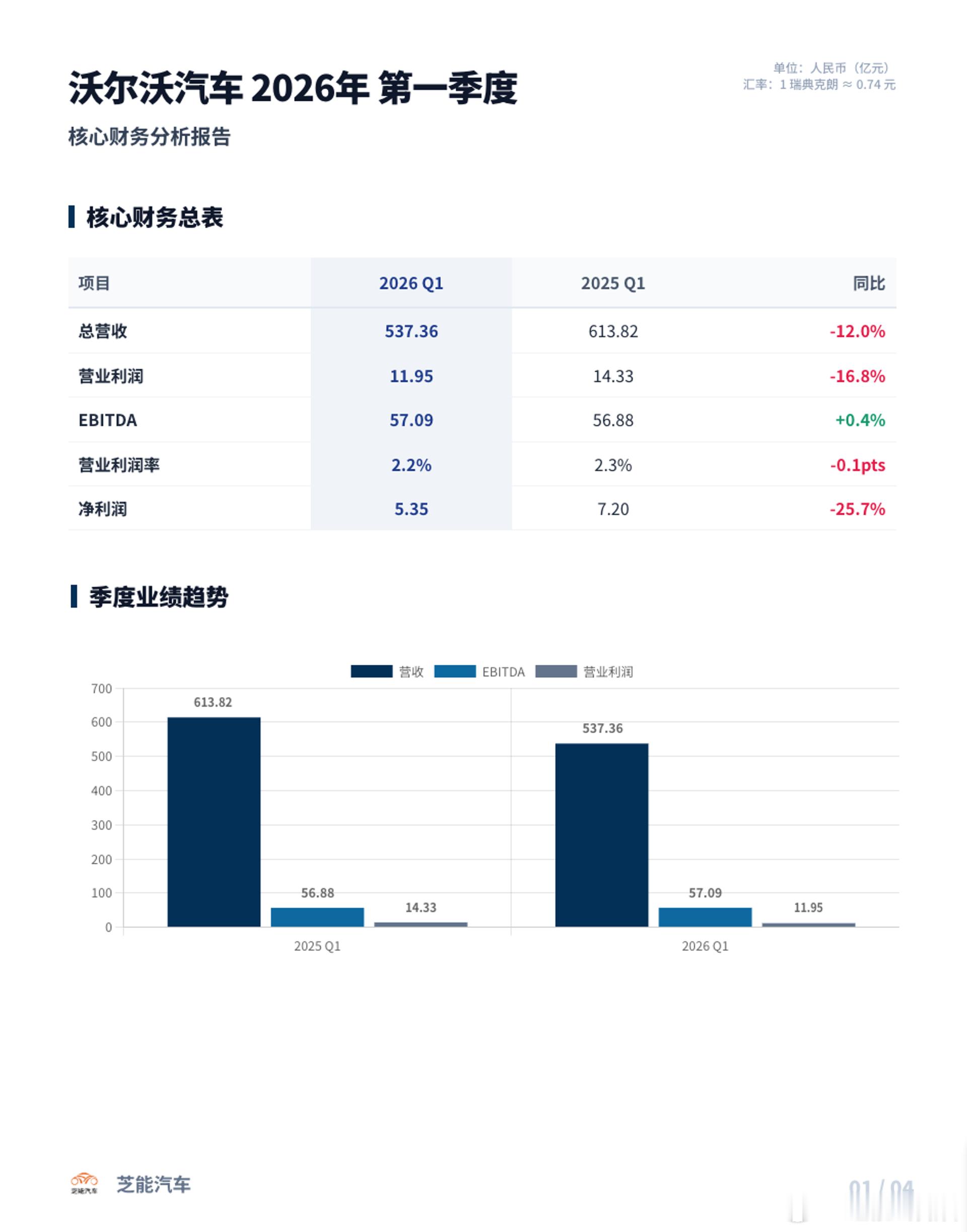 沃尔沃一季度净利5亿沃尔沃汽车目前的经营规模和分散性带来的挑战，在2026年Q1