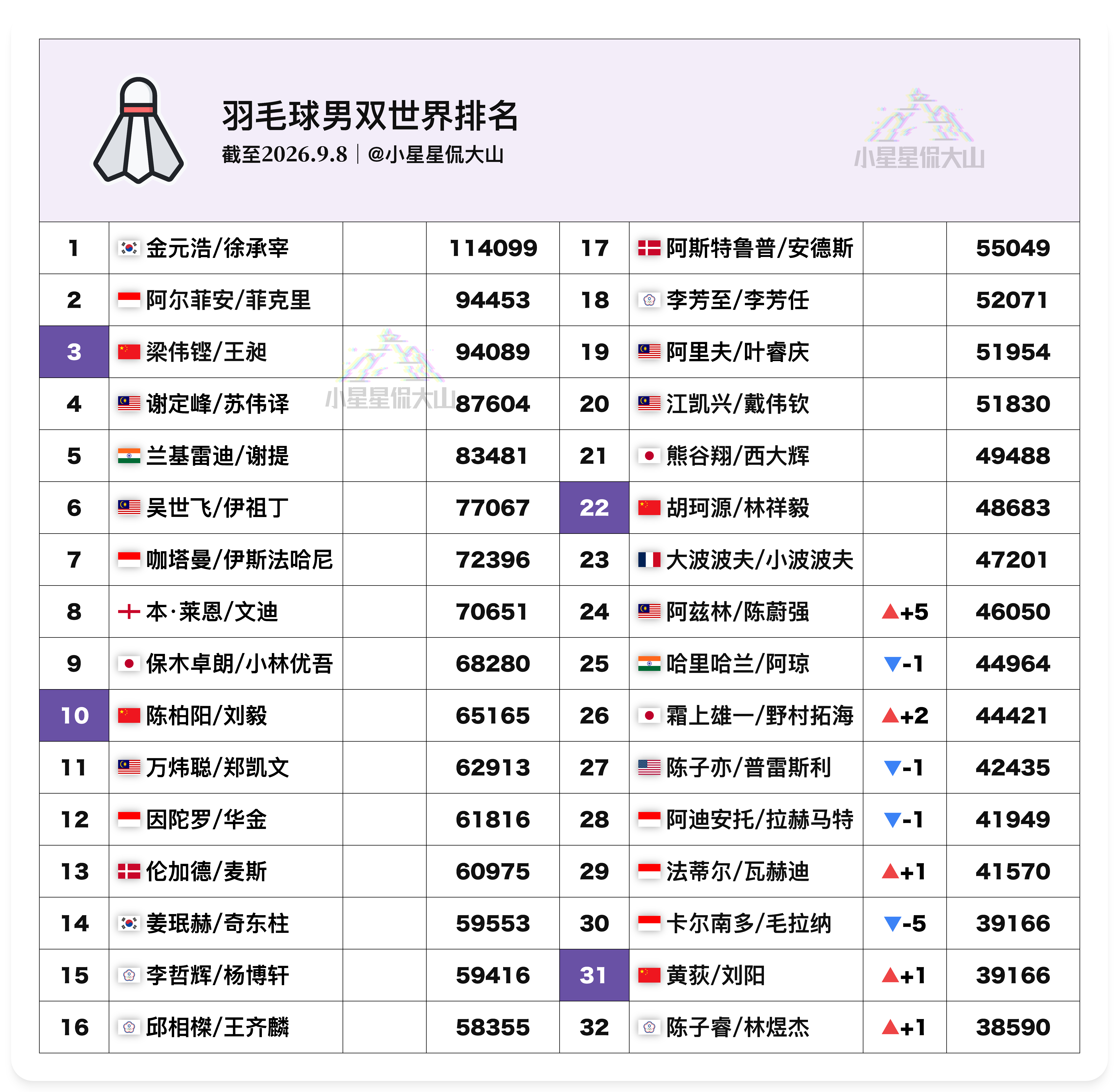 【最新男双世界排名】🇨🇳梁伟铿/王昶 3🏆兰基雷迪/谢提🇮🇳 5🇨?