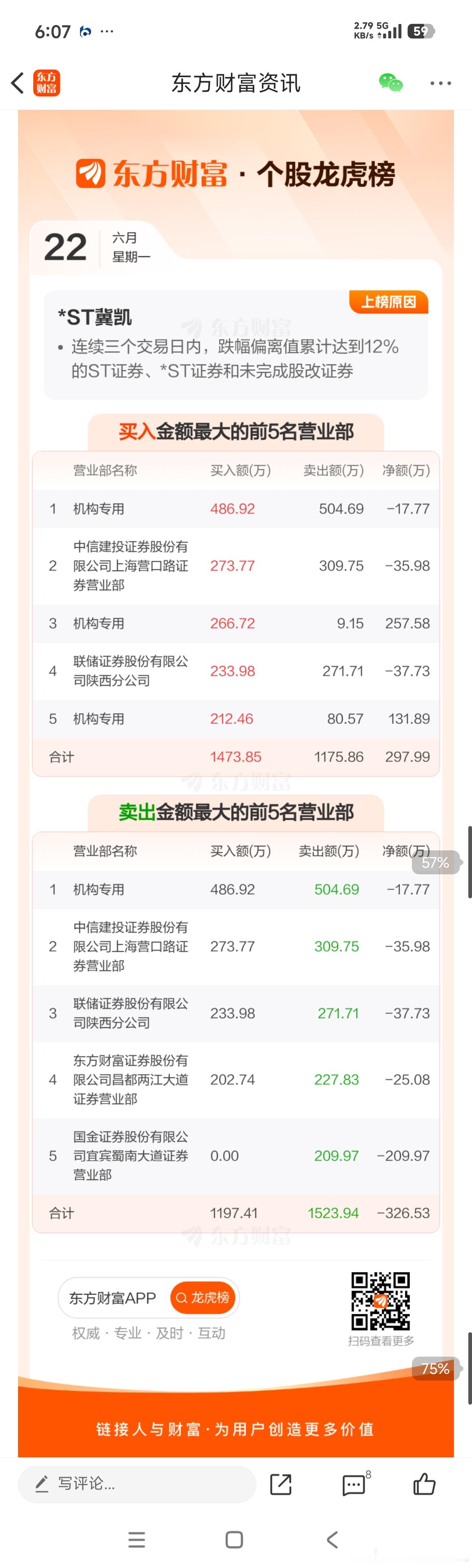 *ST冀凯(002691)龙虎榜数据(06-22)，有点没想到，竟然有三个机构席