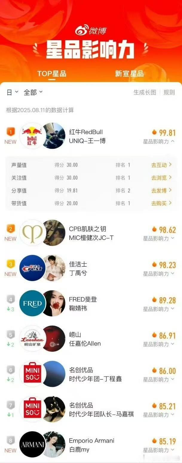 王一博檀健次丁禹兮星品影响力前三王一博檀健次丁禹兮星品影响力top3王一博檀健次
