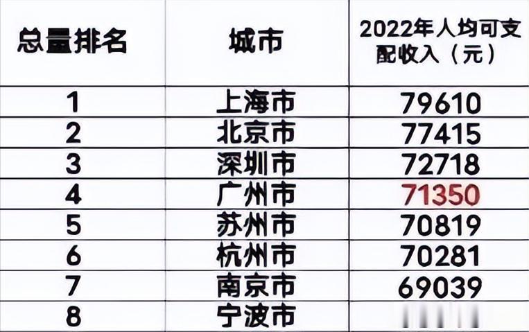 人均可支配收入8强城市
2022年 