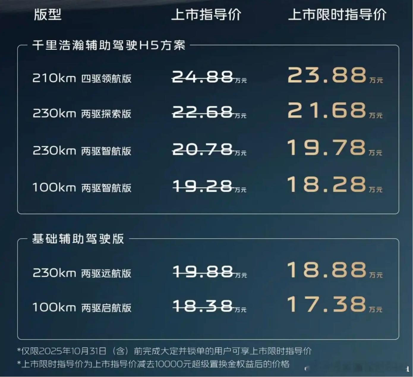 等等党永远不亏，吉利银河M9限时17.38万元起。作为吉利银河的旗舰SUV，银河