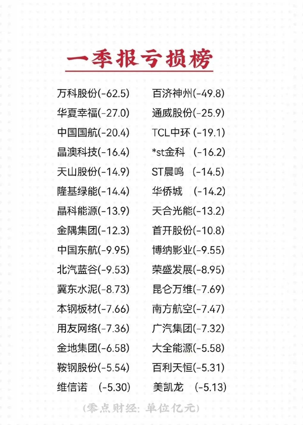 一季报业绩亏损榜