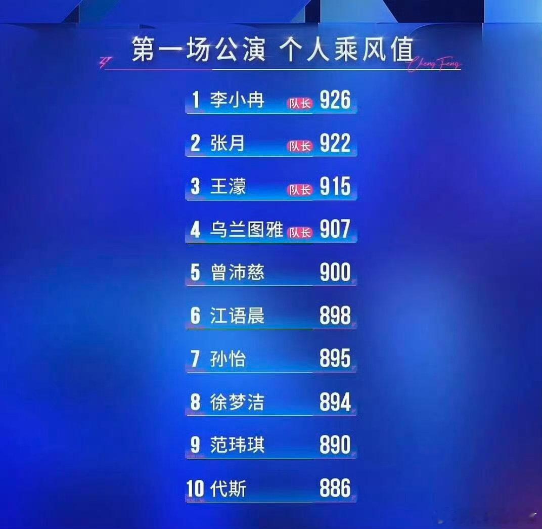 李小冉一公第一名浪姐舞台上向来都是大姐姐才能成为王者，李小冉上了浪姐后在一公上获