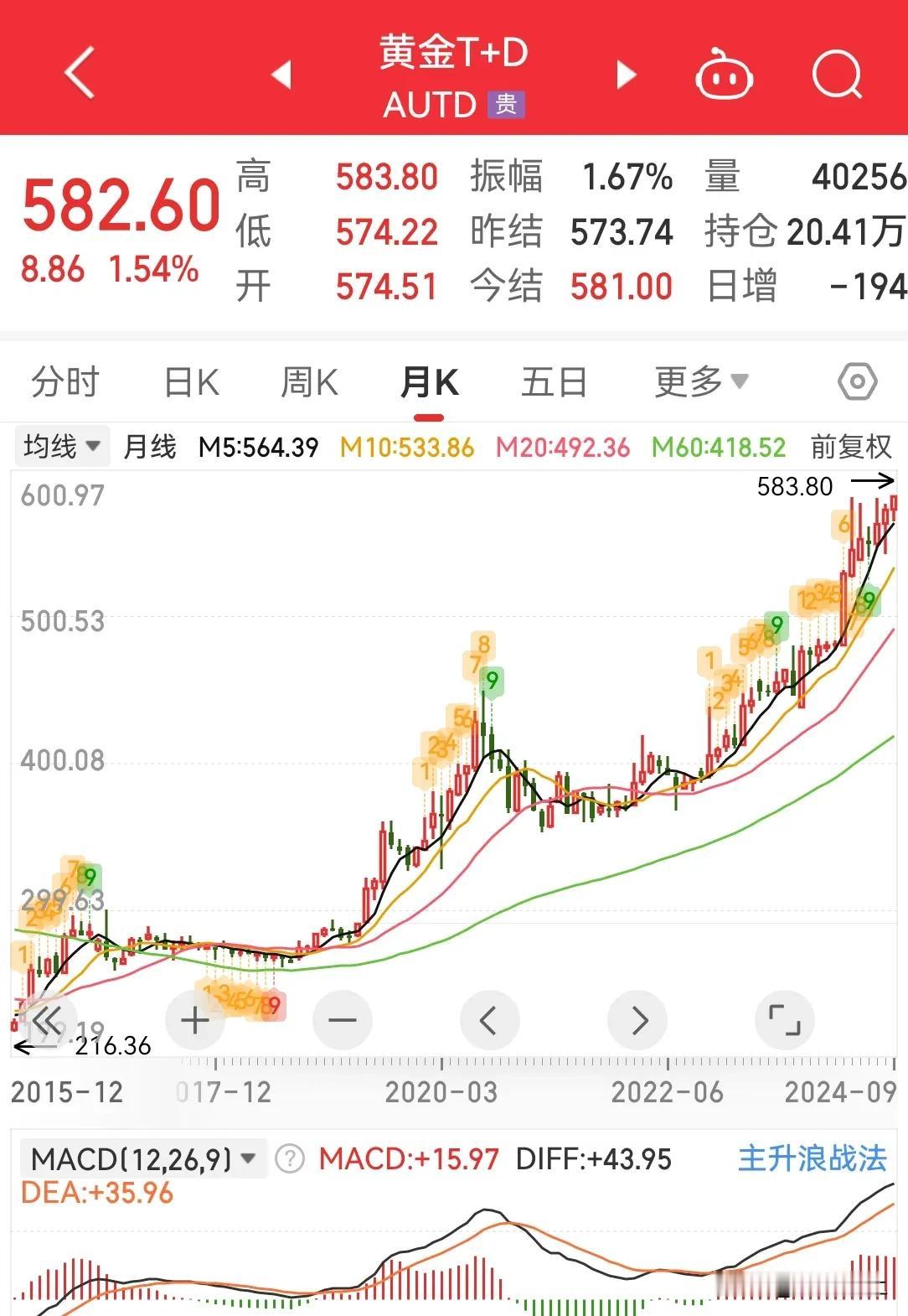 乱世买黄金，盛世买字画。现货黄金价格不断上涨，可是黄金股票却跟随 A 股不断下降