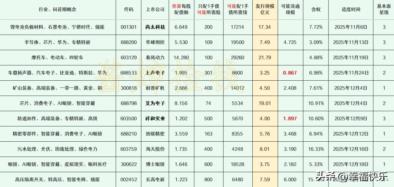 2025.12.13
——深耕，潜伏（每周更新）

这部分上市公司的可转债申请，