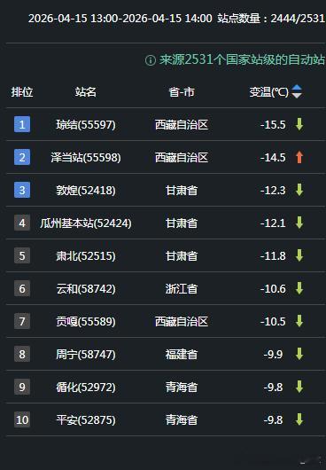 【气温】今天各地气温走势依然反差不小。在内蒙古东南部和辽宁西部，阴雨过后放晴，叠