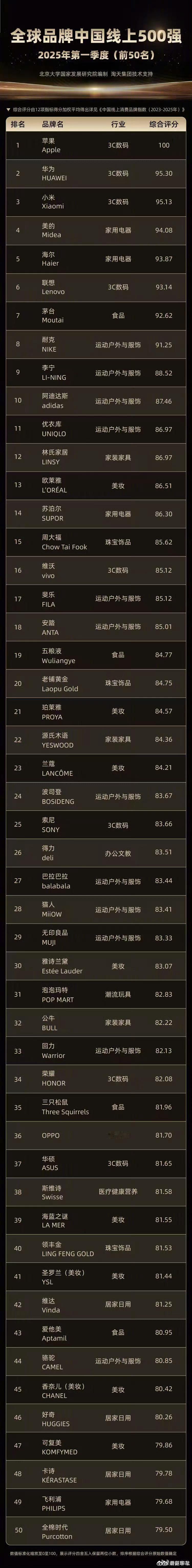 全球品牌中国线上500强发布大家还记得许多年前的“买马桶盖”事件嘛？当时许多朋友