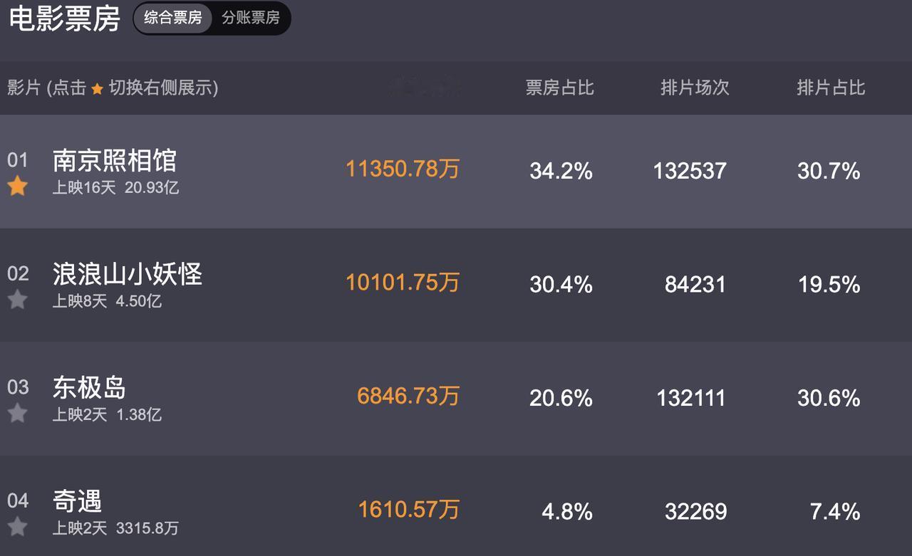 《南京照相馆》上映16天，还能保持单日票房第一，还能破1亿票房。

这个涨势已经