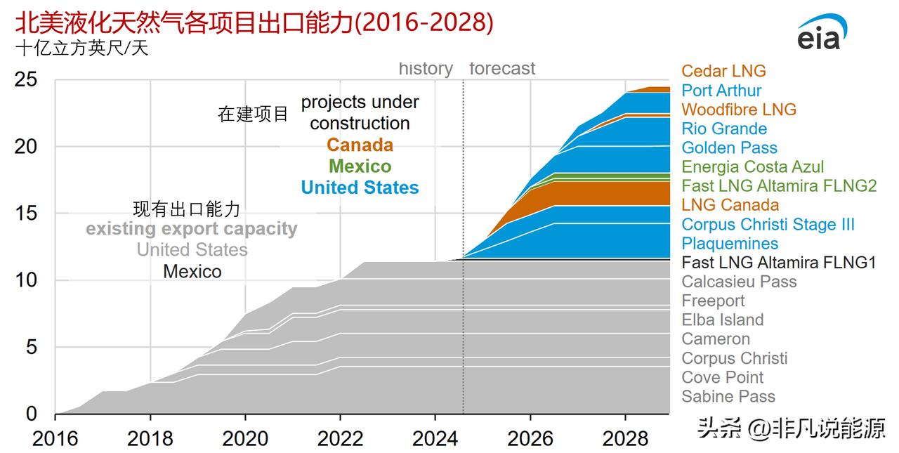 到2028年，北美的液化天然气出口能力有望增加一倍以上

如果目前正在建设的项目