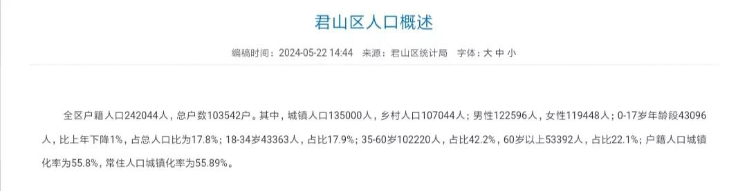 岳阳市君山区公布2023年户籍人口和常住人口具体情况
去年全区户籍人口24.2万