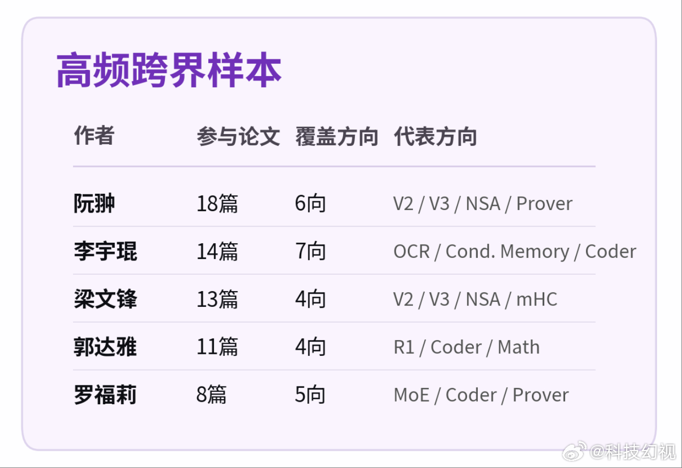 看了看甲子光年DeepSeek团队的文章，关注到一个名字：阮翀DeepSeek公