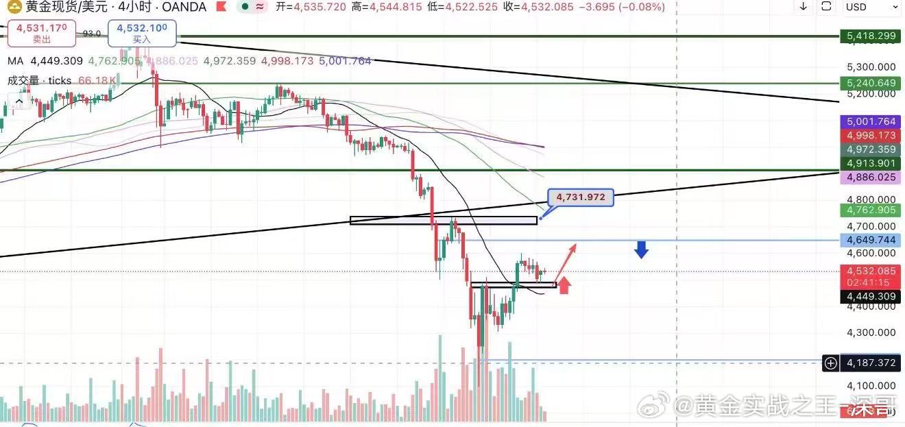 黄金4500支撑有效，反弹仍有空间📈黄金价格在周三美市尾盘才触及4500-44