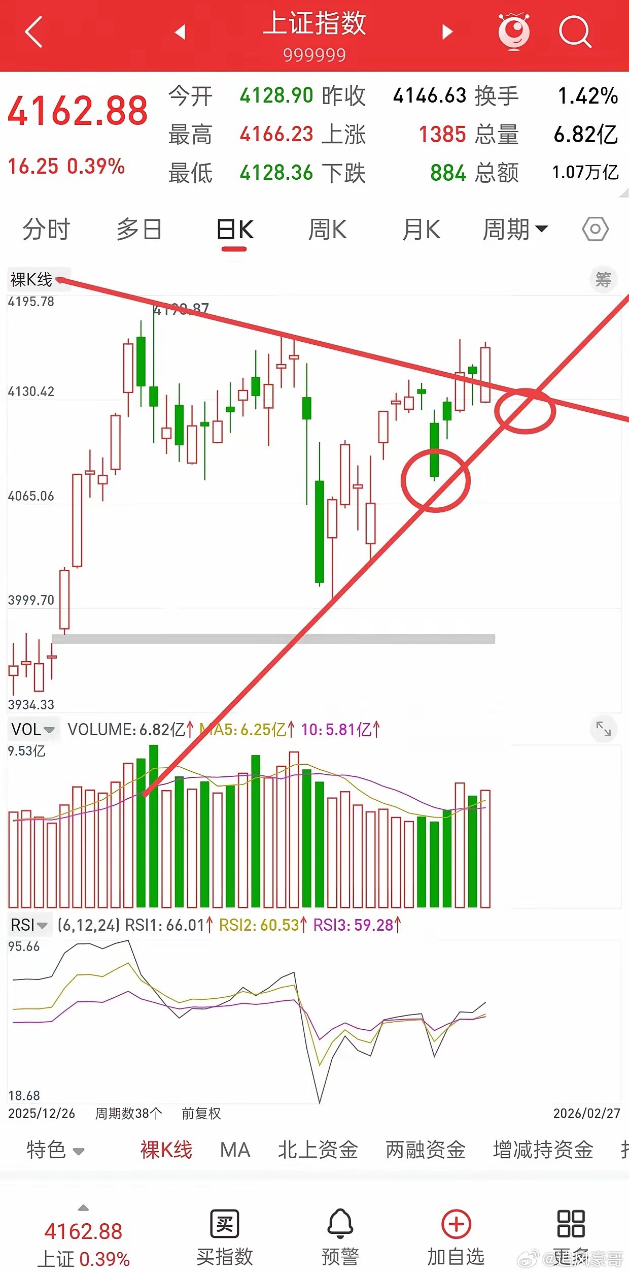 明天就开盘了，下周A股走势如何？先说观点，低开高走，外围因素造成的低开，都是弯腰