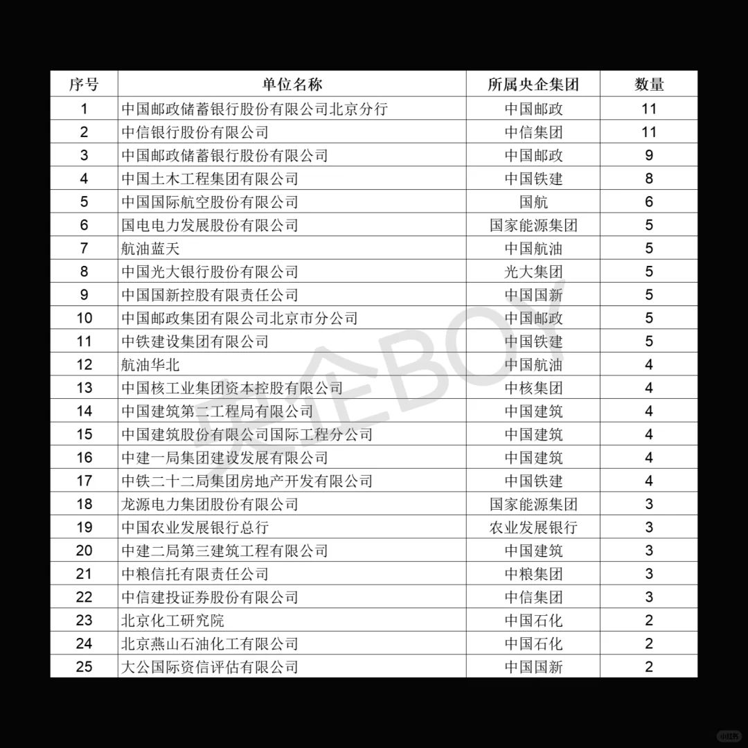 录用财务且有北京户口的央企清单（TOP50）