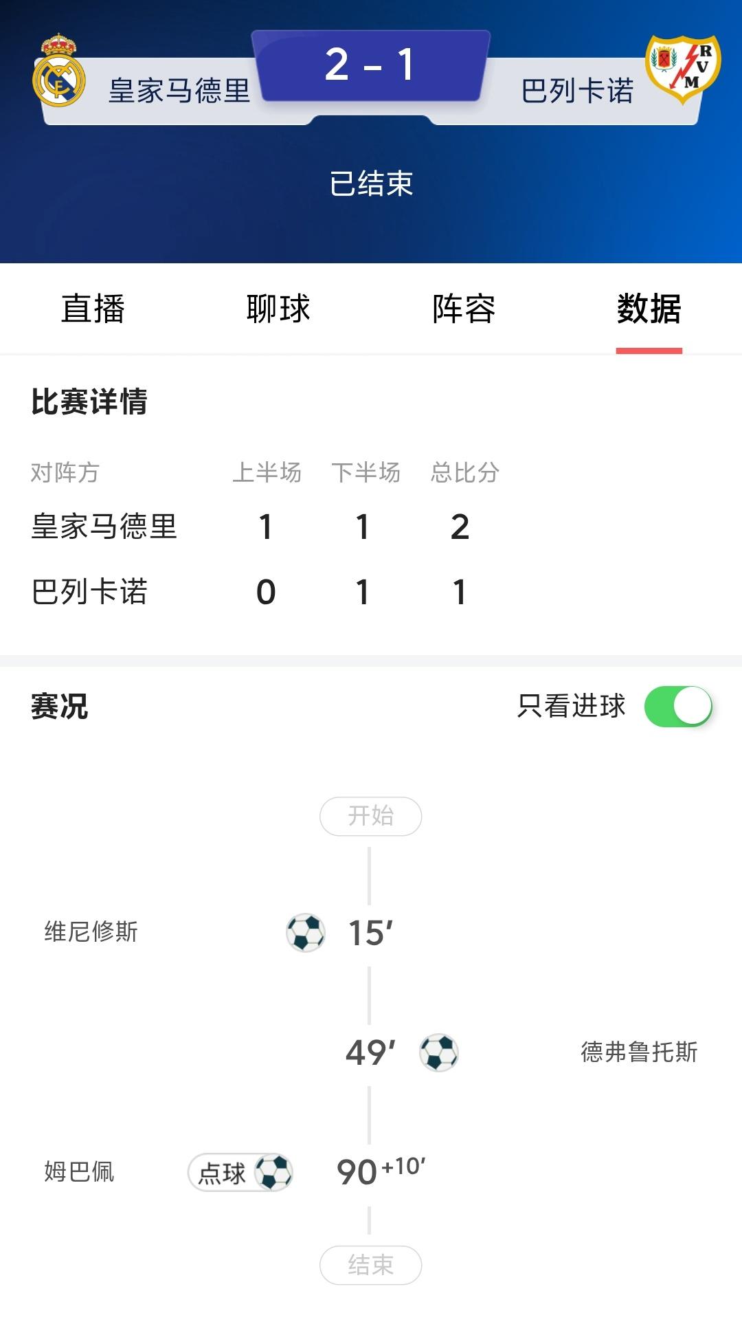 皇马今晚踢了一场丑陋的比赛，要不是伤停补时第10分钟打进点球，今晚就和保级队巴列