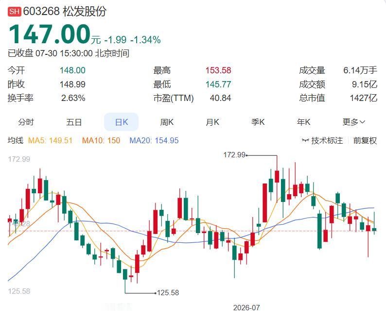 松发股份7月30日公告，公司完成重大资产重组募集资金专户存储后，注销了两个已无余