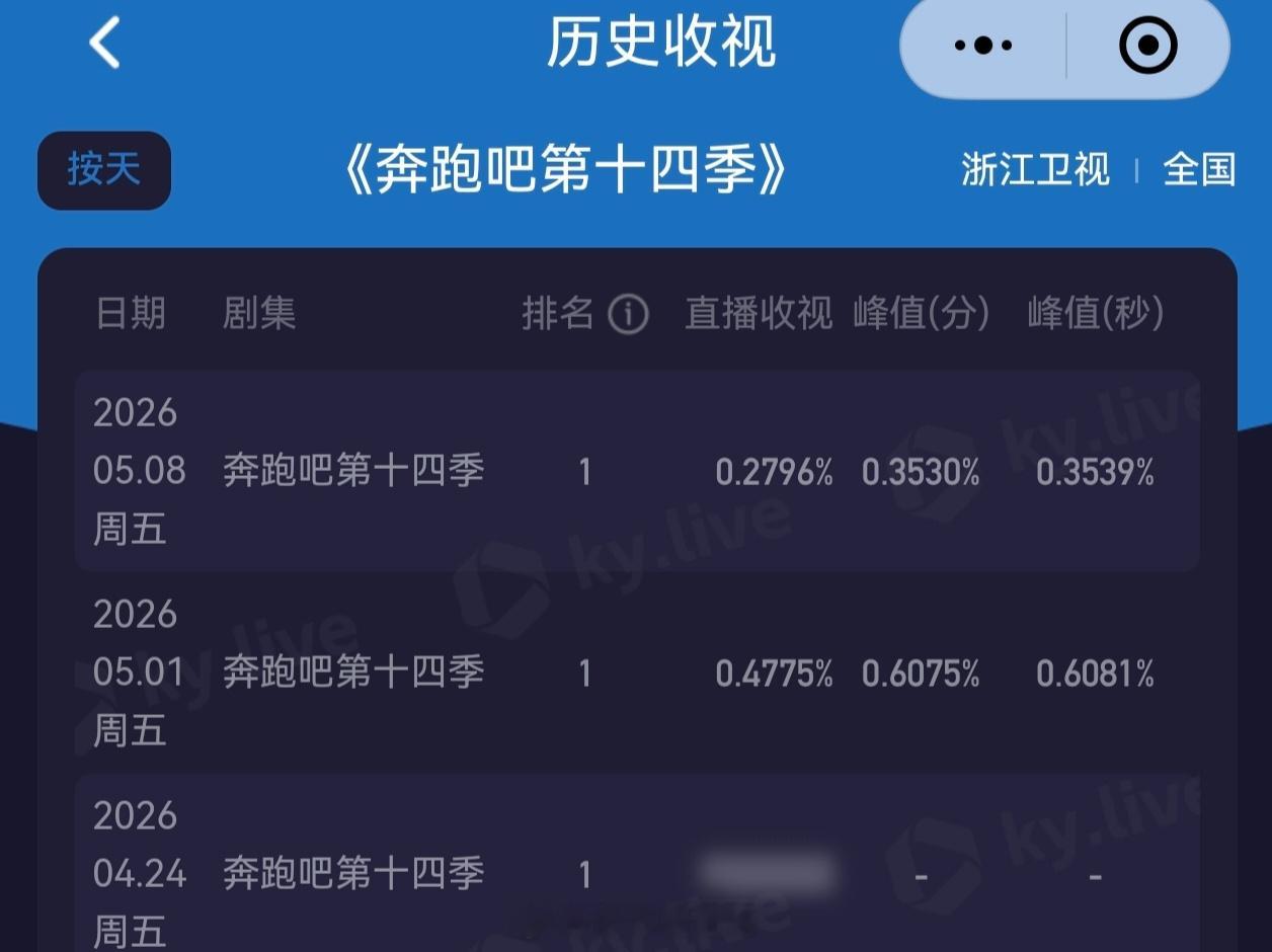 跑男收视率创新低，第三期平均收视0.27，在无人在意的角落🙈跑男奔跑吧