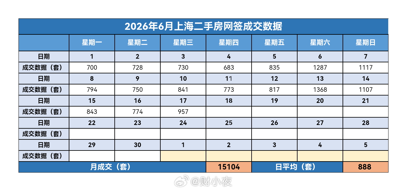 财小夜早报【06月18日 早上好☀️】昨天上海二手房成交957套，6月累计151