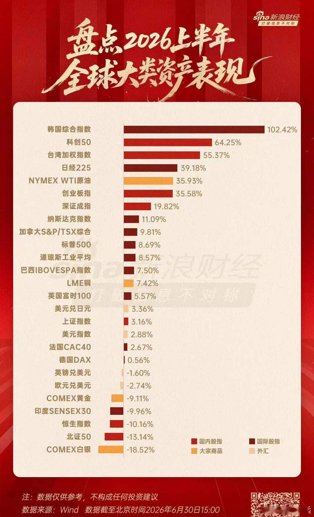 2026上半年全球大类资产表现盘点。韩股最强，白银最差。 