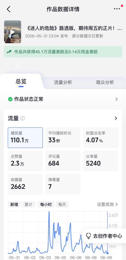 我一个垃圾号《迷人的危险》都能跑100多万播放量，更别说那些流量好的账号了，所以