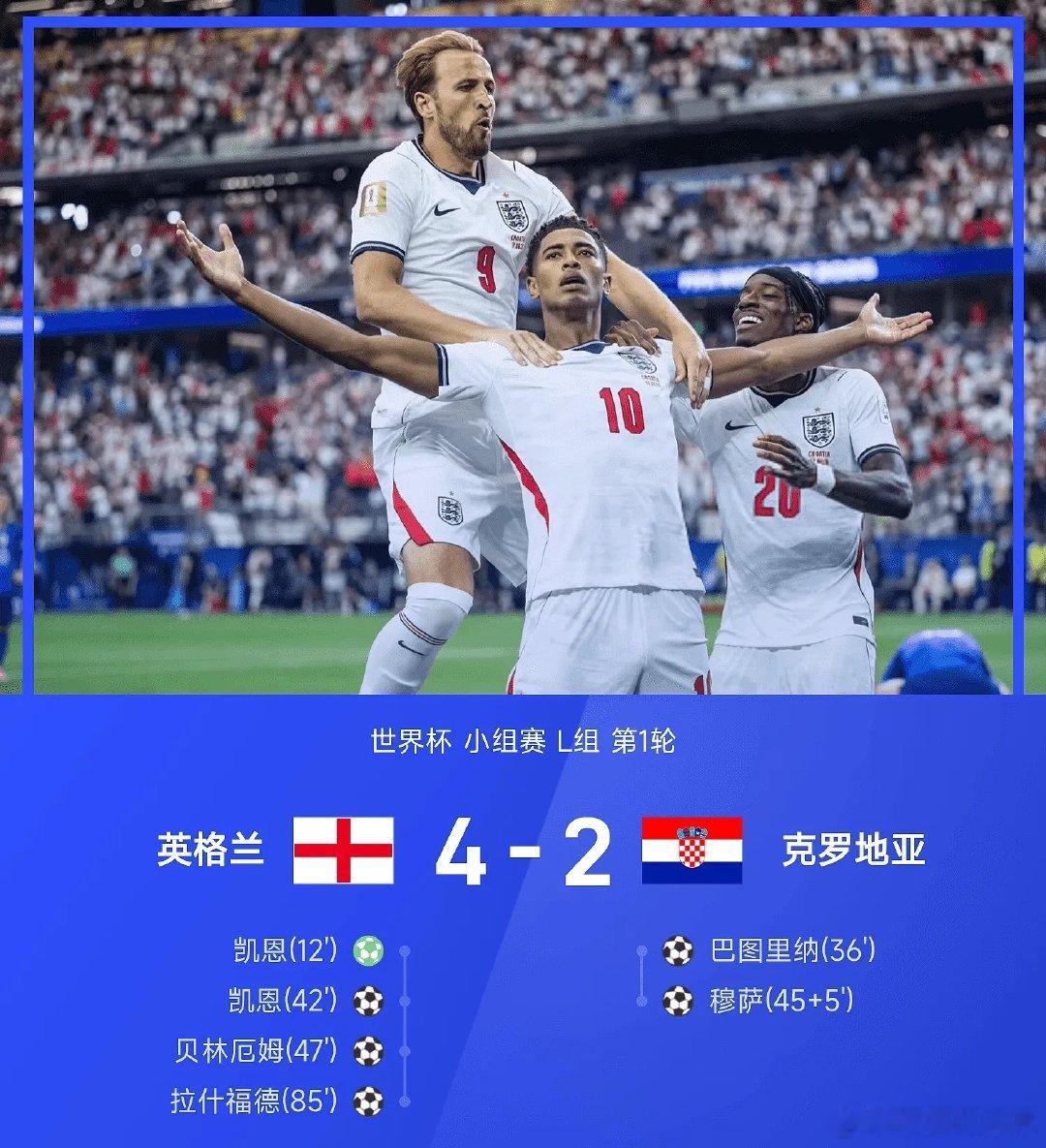 26赛季世界杯小组赛L组第1轮，英格兰4-2战胜克罗地亚。全场比赛，凯恩头顶脚踢