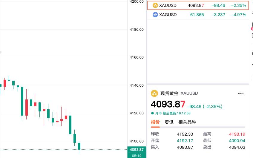现货黄金
这个阿斗真是扶不起来呀！

居然跌破4100美元关口了。
难以想象呀！